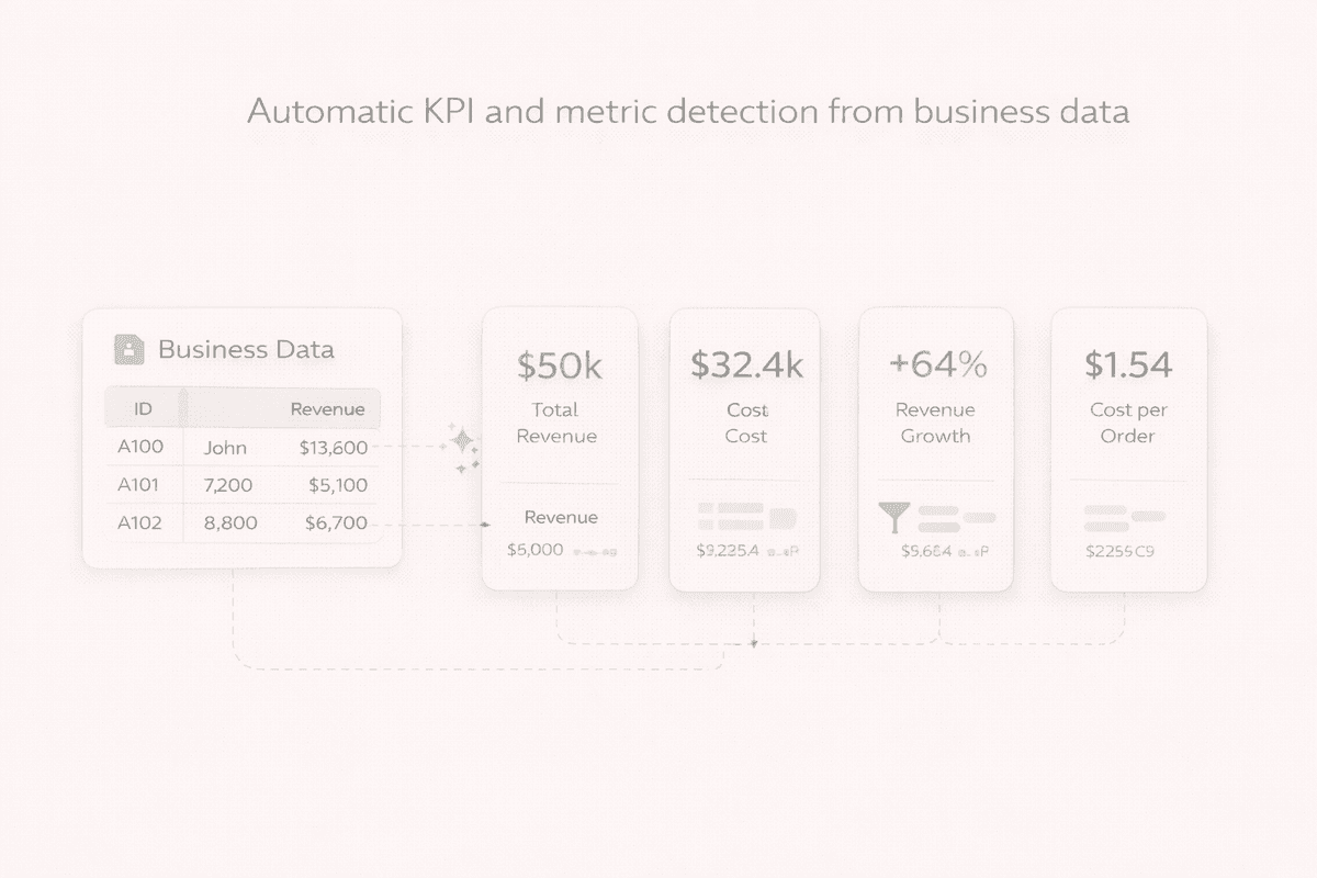 Automatic KPI and metric detection from uploaded business data