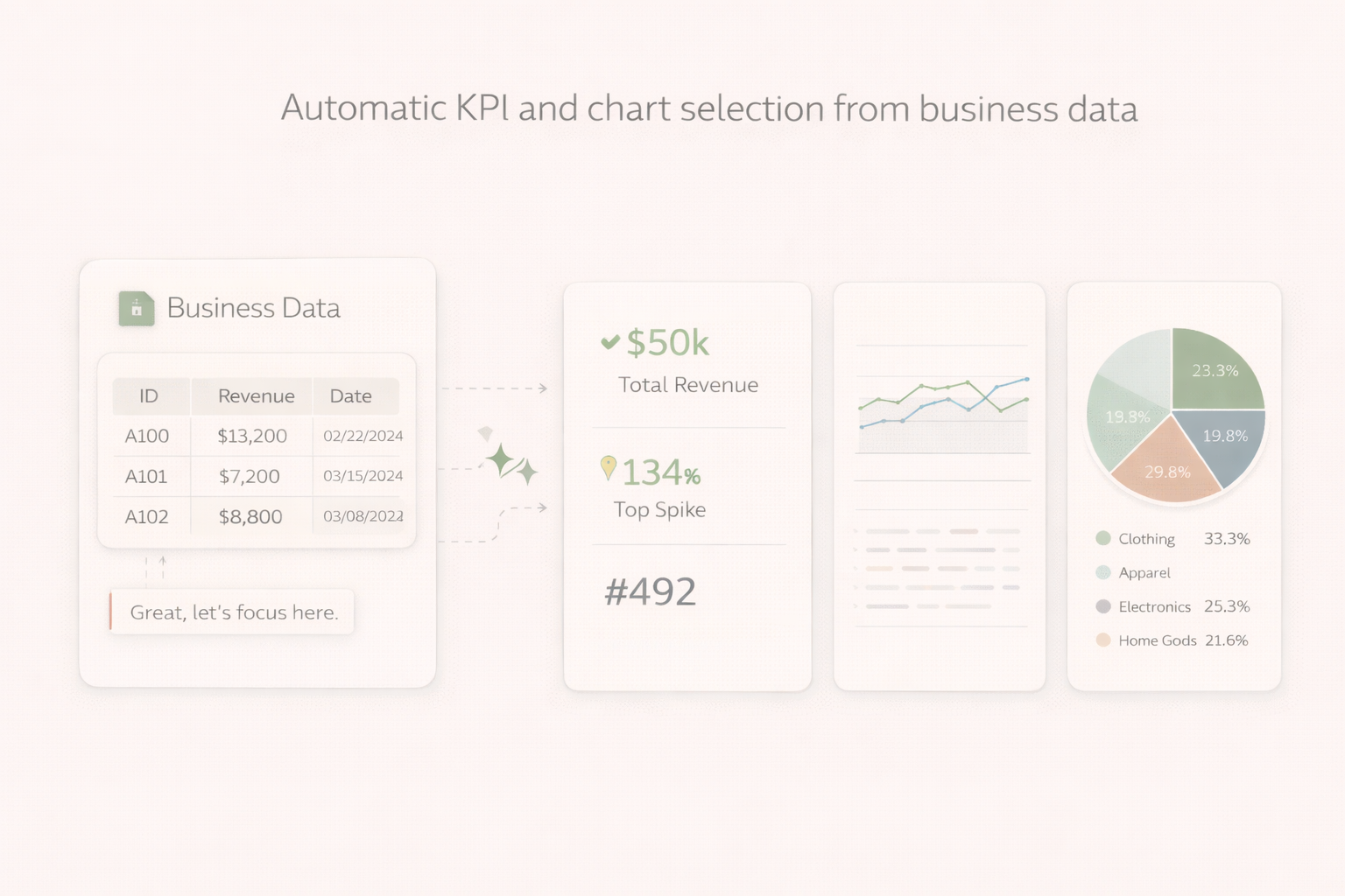 Automatic KPI and chart selection