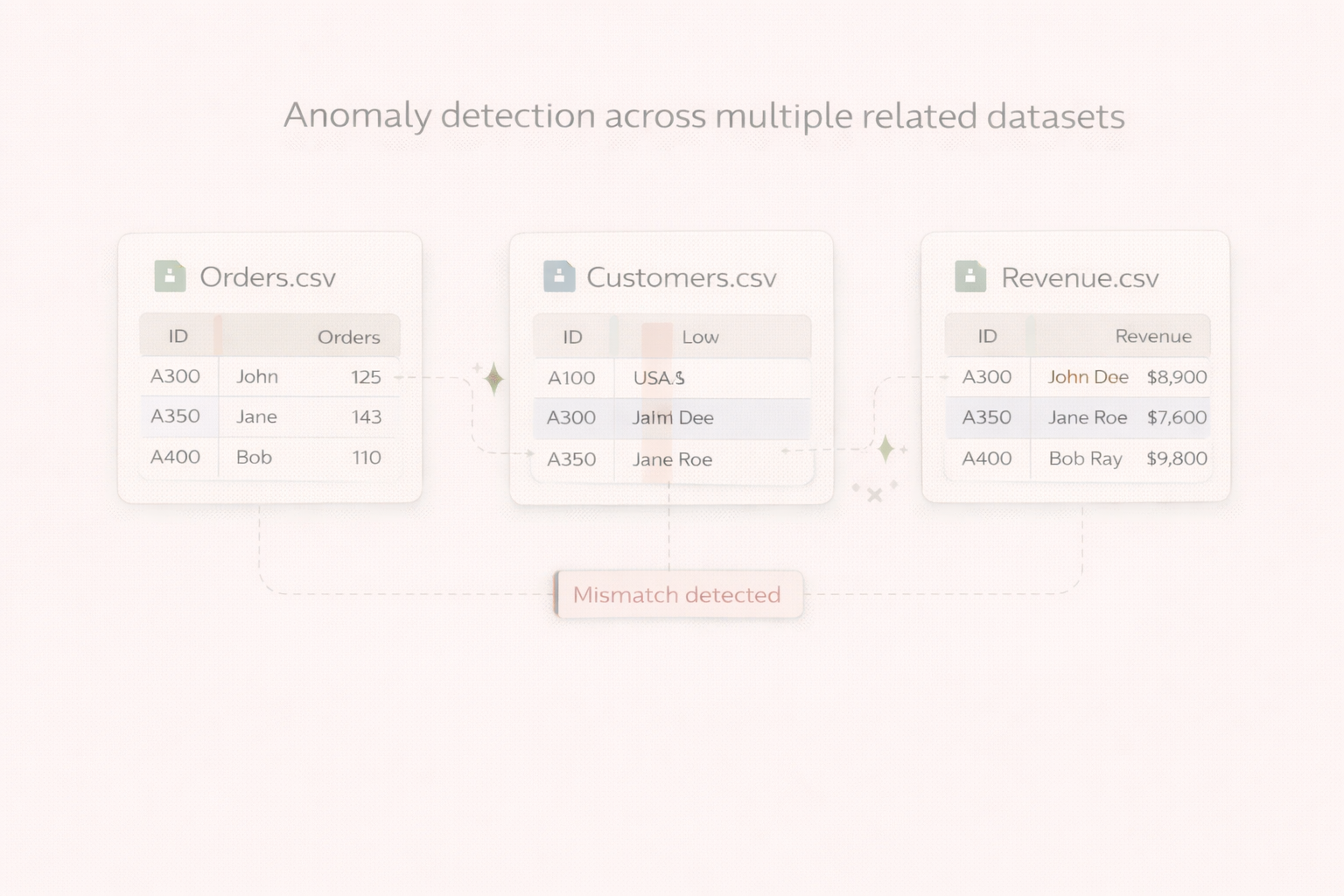 Multi-file anomaly analysis showing linked anomalies across datasets
